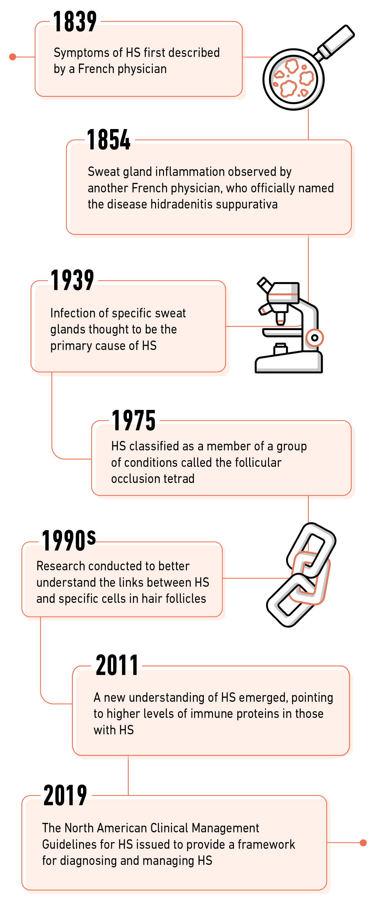 Illustrated timeline showing the history of HS from 1839 when symptoms were first described, to 2019 where treatment guidelines were issued